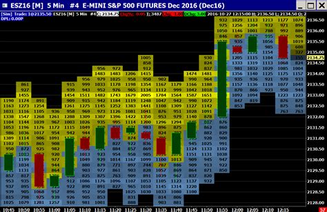 sierra chart depth of market.